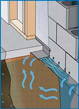 SafeDrain Waterproofing System